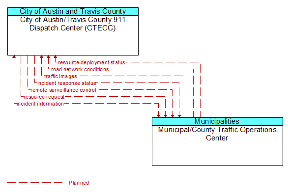 City of Austin/Travis County 911 Dispatch Center (CTECC) to Municipal/County Traffic Operations Center Interface Diagram