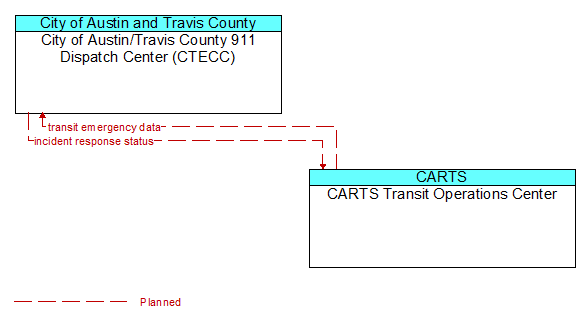 City of Austin/Travis County 911 Dispatch Center (CTECC) to CARTS Transit Operations Center Interface Diagram