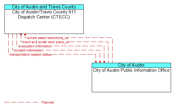 City of Austin/Travis County 911 Dispatch Center (CTECC) to City of Austin Public Information Office Interface Diagram