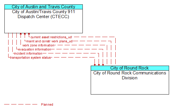 City of Austin/Travis County 911 Dispatch Center (CTECC) to City of Round Rock Communications Division Interface Diagram