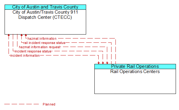 City of Austin/Travis County 911 Dispatch Center (CTECC) to Rail Operations Centers Interface Diagram