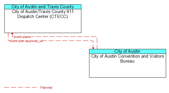 City of Austin/Travis County 911 Dispatch Center (CTECC) to City of Austin Convention and Visitors Bureau Interface Diagram