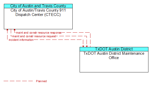 City of Austin/Travis County 911 Dispatch Center (CTECC) to TxDOT Austin District Maintenance Office Interface Diagram
