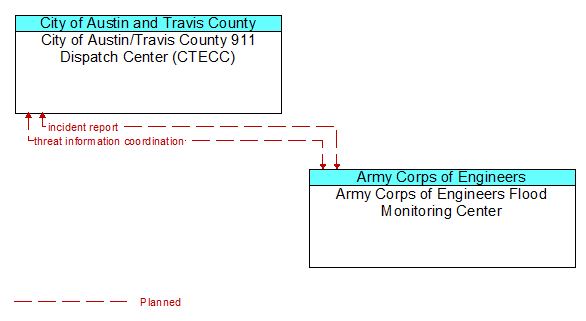 City of Austin/Travis County 911 Dispatch Center (CTECC) to Army Corps of Engineers Flood Monitoring Center Interface Diagram