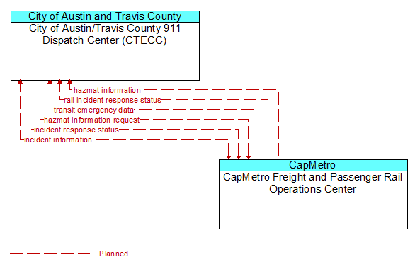 City of Austin/Travis County 911 Dispatch Center (CTECC) to CapMetro Freight and Passenger Rail Operations Center Interface Diagram