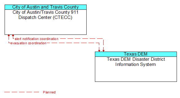 City of Austin/Travis County 911 Dispatch Center (CTECC) to Texas DEM Disaster District Information System Interface Diagram