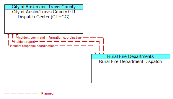 City of Austin/Travis County 911 Dispatch Center (CTECC) to Rural Fire Department Dispatch Interface Diagram