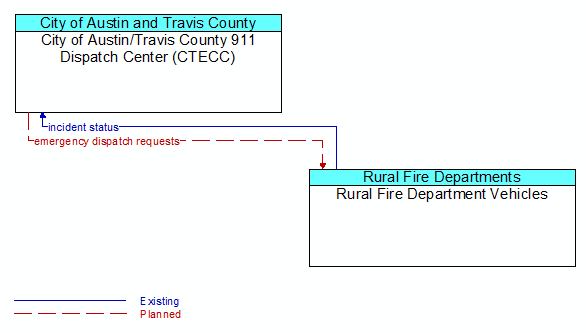 City of Austin/Travis County 911 Dispatch Center (CTECC) to Rural Fire Department Vehicles Interface Diagram