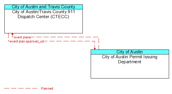 City of Austin/Travis County 911 Dispatch Center (CTECC) to City of Austin Permit Issuing Department Interface Diagram