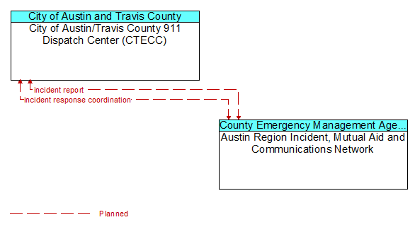 City of Austin/Travis County 911 Dispatch Center (CTECC) to Austin Region Incident, Mutual Aid and Communications Network Interface Diagram