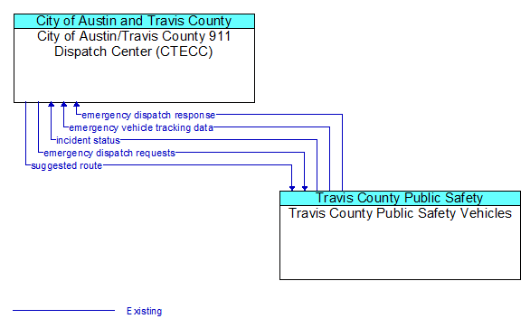 City of Austin/Travis County 911 Dispatch Center (CTECC) to Travis County Public Safety Vehicles Interface Diagram