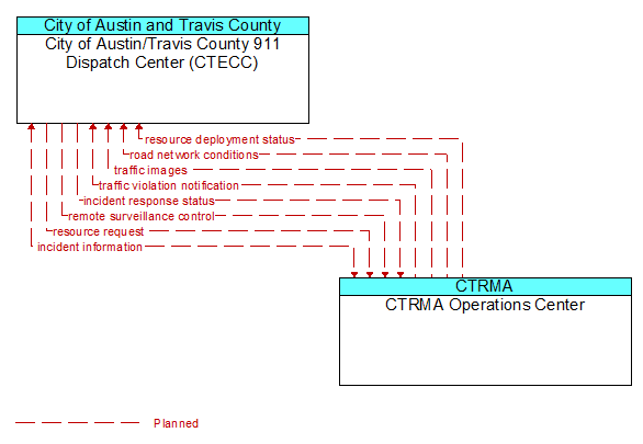 City of Austin/Travis County 911 Dispatch Center (CTECC) to CTRMA Operations Center Interface Diagram