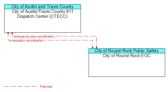 City of Austin/Travis County 911 Dispatch Center (CTECC) to City of Round Rock EOC Interface Diagram