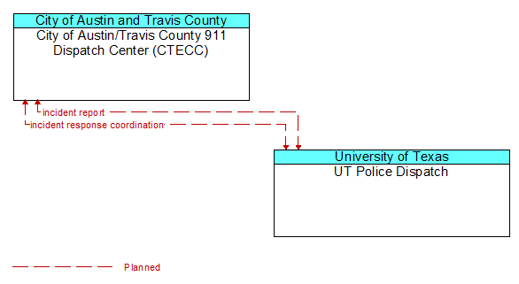 City of Austin/Travis County 911 Dispatch Center (CTECC) to UT Police Dispatch Interface Diagram