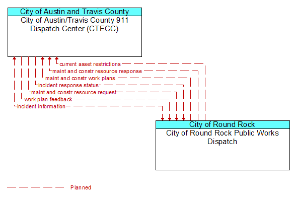 City of Austin/Travis County 911 Dispatch Center (CTECC) to City of Round Rock Public Works Dispatch Interface Diagram