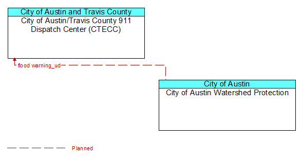 City of Austin/Travis County 911 Dispatch Center (CTECC) to City of Austin Watershed Protection Interface Diagram