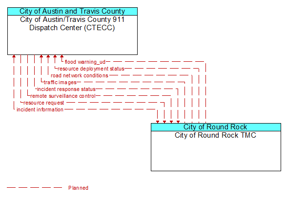 City of Austin/Travis County 911 Dispatch Center (CTECC) to City of Round Rock TMC Interface Diagram