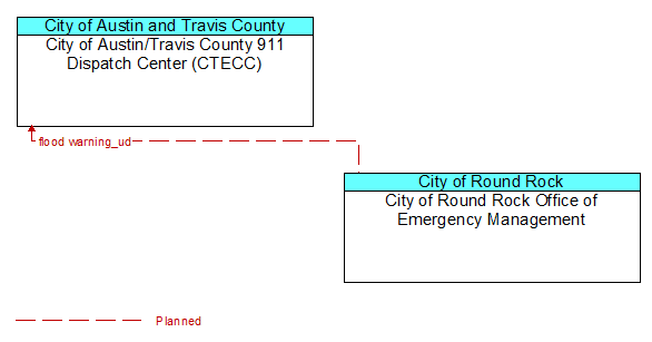 City of Austin/Travis County 911 Dispatch Center (CTECC) to City of Round Rock Office of Emergency Management Interface Diagram