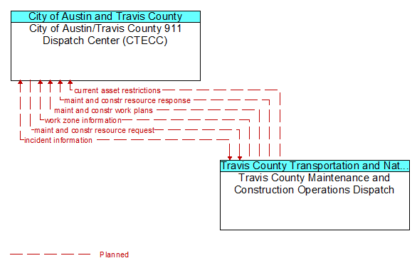 City of Austin/Travis County 911 Dispatch Center (CTECC) to Travis County Maintenance and Construction Operations Dispatch Interface Diagram