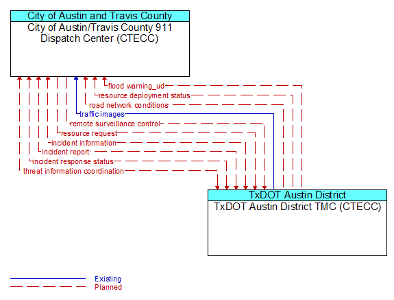 City of Austin/Travis County 911 Dispatch Center (CTECC) to TxDOT Austin District TMC (CTECC) Interface Diagram