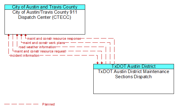 City of Austin/Travis County 911 Dispatch Center (CTECC) to TxDOT Austin District Maintenance Sections Dispatch Interface Diagram