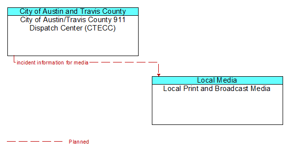 City of Austin/Travis County 911 Dispatch Center (CTECC) to Local Print and Broadcast Media Interface Diagram