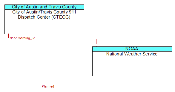 City of Austin/Travis County 911 Dispatch Center (CTECC) to National Weather Service Interface Diagram