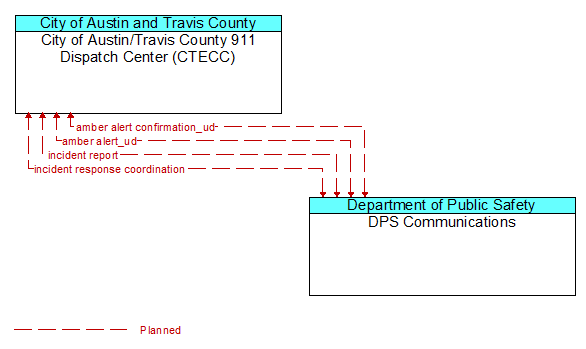 City of Austin/Travis County 911 Dispatch Center (CTECC) to DPS Communications Interface Diagram