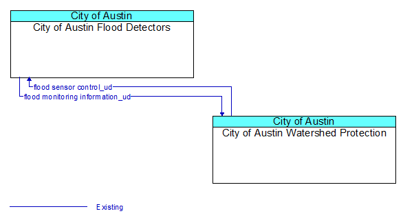 City of Austin Flood Detectors to City of Austin Watershed Protection Interface Diagram