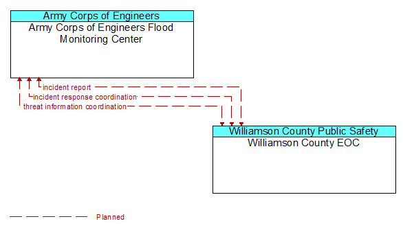 Army Corps of Engineers Flood Monitoring Center to Williamson County EOC Interface Diagram