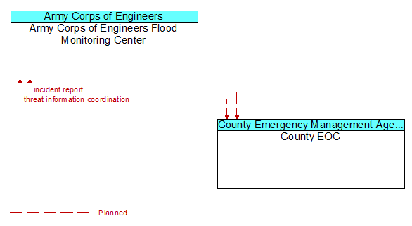 Army Corps of Engineers Flood Monitoring Center to County EOC Interface Diagram