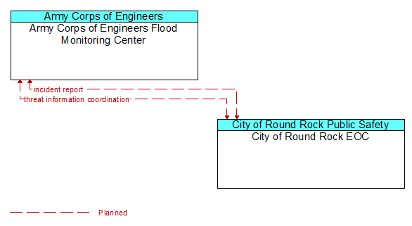 Army Corps of Engineers Flood Monitoring Center to City of Round Rock EOC Interface Diagram