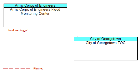 Army Corps of Engineers Flood Monitoring Center to City of Georgetown TOC Interface Diagram