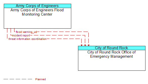 Army Corps of Engineers Flood Monitoring Center to City of Round Rock Office of Emergency Management Interface Diagram