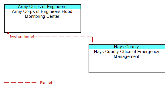 Army Corps of Engineers Flood Monitoring Center to Hays County Office of Emergency Management Interface Diagram