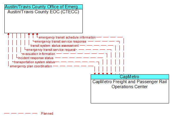 Austin/Travis County EOC (CTECC) to CapMetro Freight and Passenger Rail Operations Center Interface Diagram