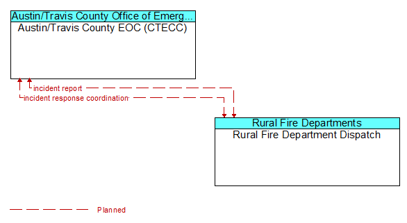 Austin/Travis County EOC (CTECC) to Rural Fire Department Dispatch Interface Diagram