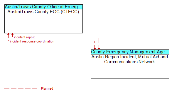 Austin/Travis County EOC (CTECC) to Austin Region Incident, Mutual Aid and Communications Network Interface Diagram