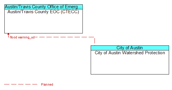 Austin/Travis County EOC (CTECC) to City of Austin Watershed Protection Interface Diagram
