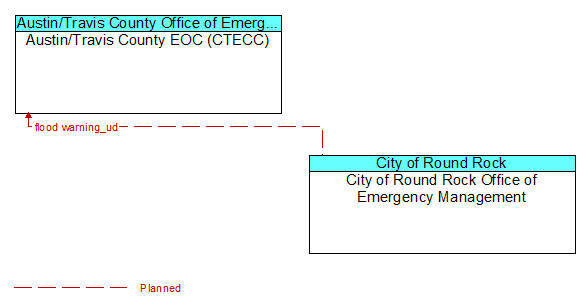 Austin/Travis County EOC (CTECC) to City of Round Rock Office of Emergency Management Interface Diagram