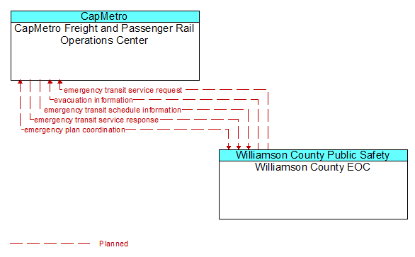 CapMetro Freight and Passenger Rail Operations Center to Williamson County EOC Interface Diagram