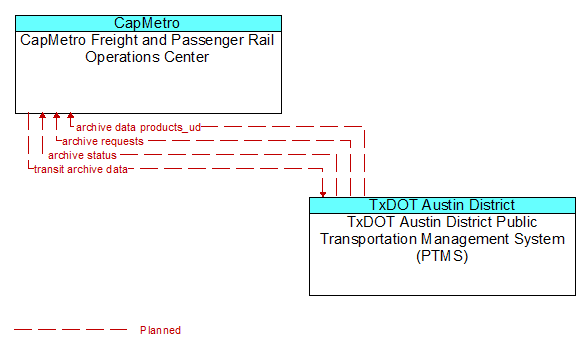 CapMetro Freight and Passenger Rail Operations Center to TxDOT Austin District Public Transportation Management System (PTMS) Interface Diagram