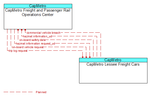 CapMetro Freight and Passenger Rail Operations Center to CapMetro Lessee Freight Cars Interface Diagram