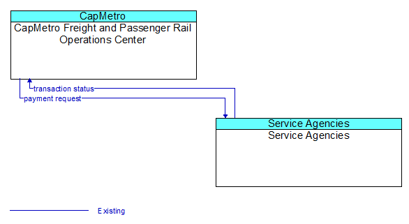 CapMetro Freight and Passenger Rail Operations Center to Service Agencies Interface Diagram