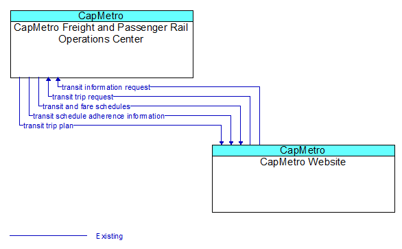 CapMetro Freight and Passenger Rail Operations Center to CapMetro Website Interface Diagram