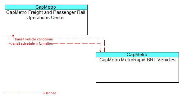 CapMetro Freight and Passenger Rail Operations Center to CapMetro MetroRapid BRT Vehicles Interface Diagram