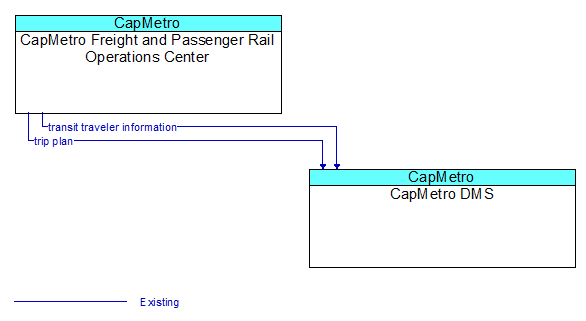 CapMetro Freight and Passenger Rail Operations Center to CapMetro DMS Interface Diagram