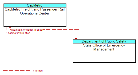 CapMetro Freight and Passenger Rail Operations Center to State Office of Emergency Management Interface Diagram