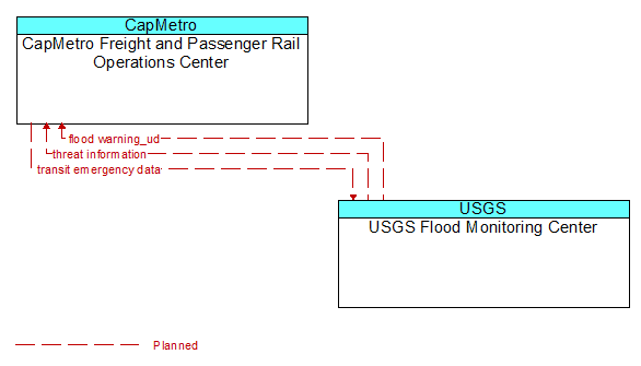 CapMetro Freight and Passenger Rail Operations Center to USGS Flood Monitoring Center Interface Diagram