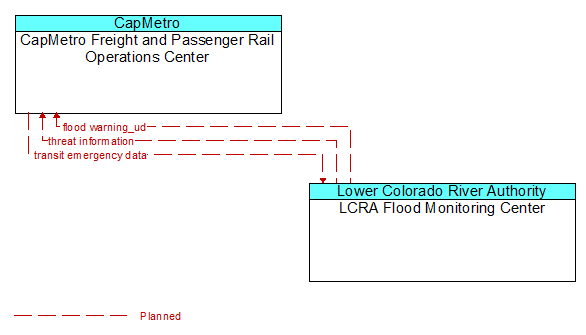 CapMetro Freight and Passenger Rail Operations Center to LCRA Flood Monitoring Center Interface Diagram